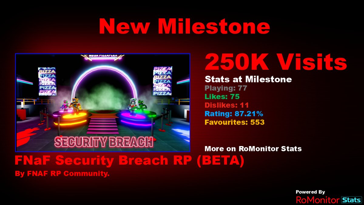 RoMonitor Stats on X: Congratulations to [S.T. FOXY!] PROJECT FNaF DOOM 🦊  by Gr0gGr0g for reaching 1,000,000 visits! At the time of reaching this  milestone they had 203 Players with a 94.21%