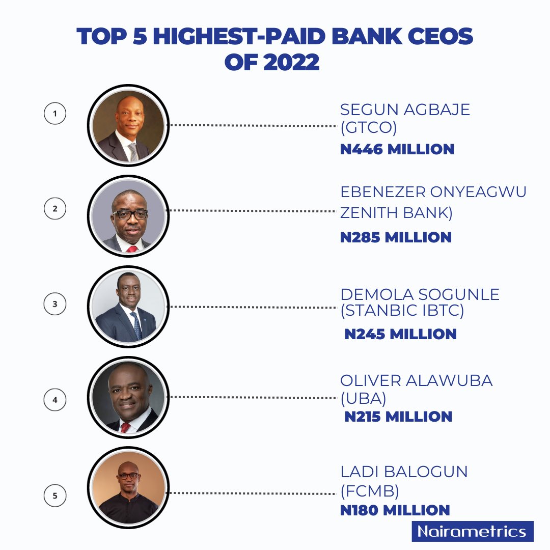 Meet the 5 highest-paid CEOs of 2022. 

Follow @Nairametrics for more infographics 

#Nairametrics #Bank #Nigeria #CEO 
#CorporateLeaders #ExecutiveCompensation