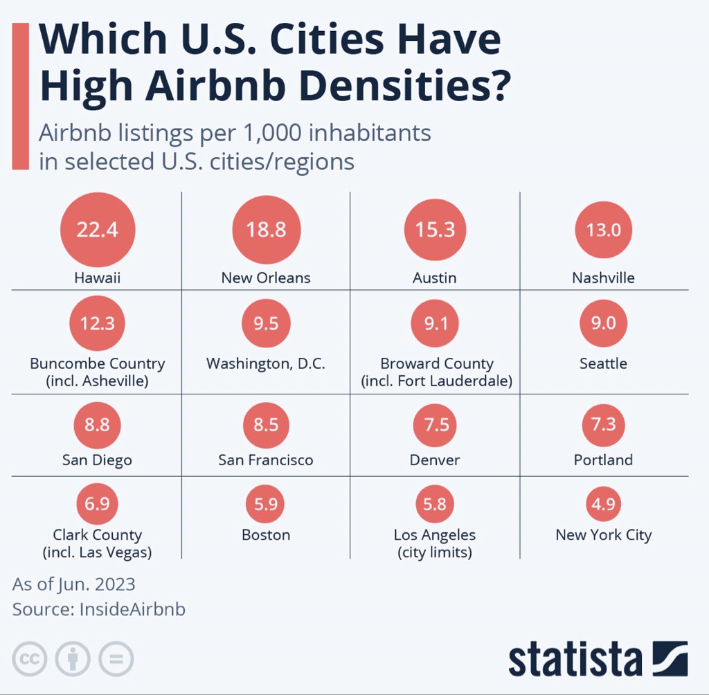 NewsLambert's tweet photo. The 2 major housing markets where home prices are down the most in 2023—Austin and New Orleans—also happen to be short-term rental meccas. https://t.co/8lx8zV1ttM