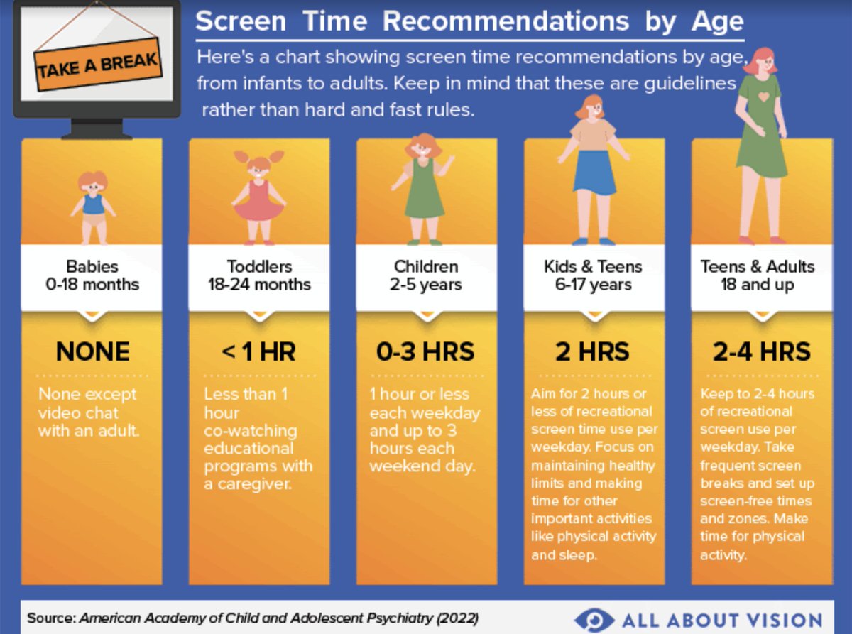 Research has shown negative associations between high amounts of screen time and the development of physical & cognitive abilities. While the above statistics are simply guidelines, they are very important to keep in mind! 📵 #ScreenTimeForKids #ParentingTips #HealthyChildren