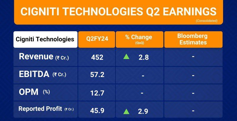 CignitiTechnologies' reported profit at Rs 45.9 crore, up 2.9% quarter-on-quarter.