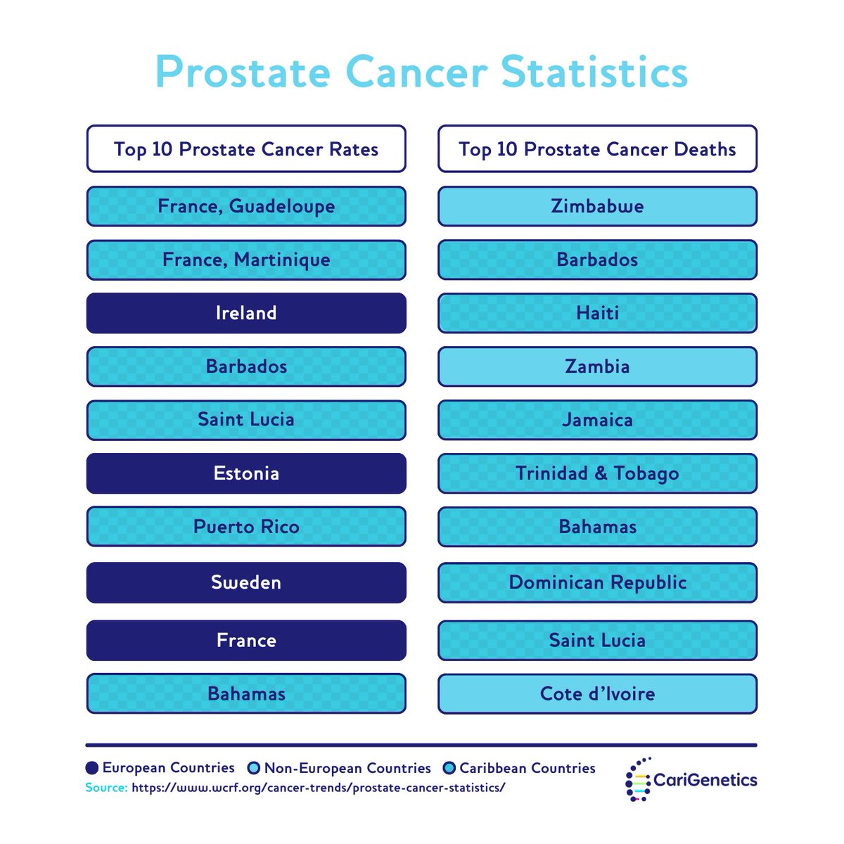 #DidYouKnow 🤔 

Top 10 global prostate cancer death rates: 100% non-European, with 7 being Caribbean. 

The disparities are startling. At #CariGenetics, we're using genetics 🧬 to help change the narrative for the Caribbean! #Movember #ProstateCancerStatistics
#CaribbeanAncestry