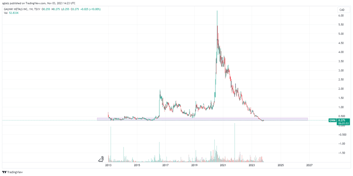 RockBtmEntries's tweet photo. $GWM.v 

~5m oz/AU
$16m EV
Insider has never sold and bought the whole way down

#RockBottomEntry 🚨

$gdx $gdxj $gold $gld https://t.co/eawTj3L8pi