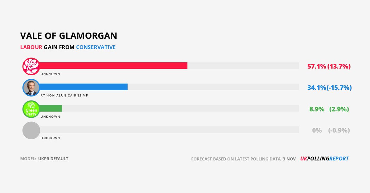 LATEST SEAT PREDICTION: VALE OF GLAMORGAN

LAB GAIN FROM CON <a href="/AlunCairns/">Alun Cairns</a>
MAJ: 23%

[UKPR Default] 

pollingreport.uk/seats/W07000078