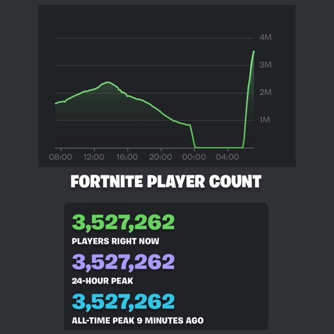 Fortnite Live Player Count and Statistics (2023)