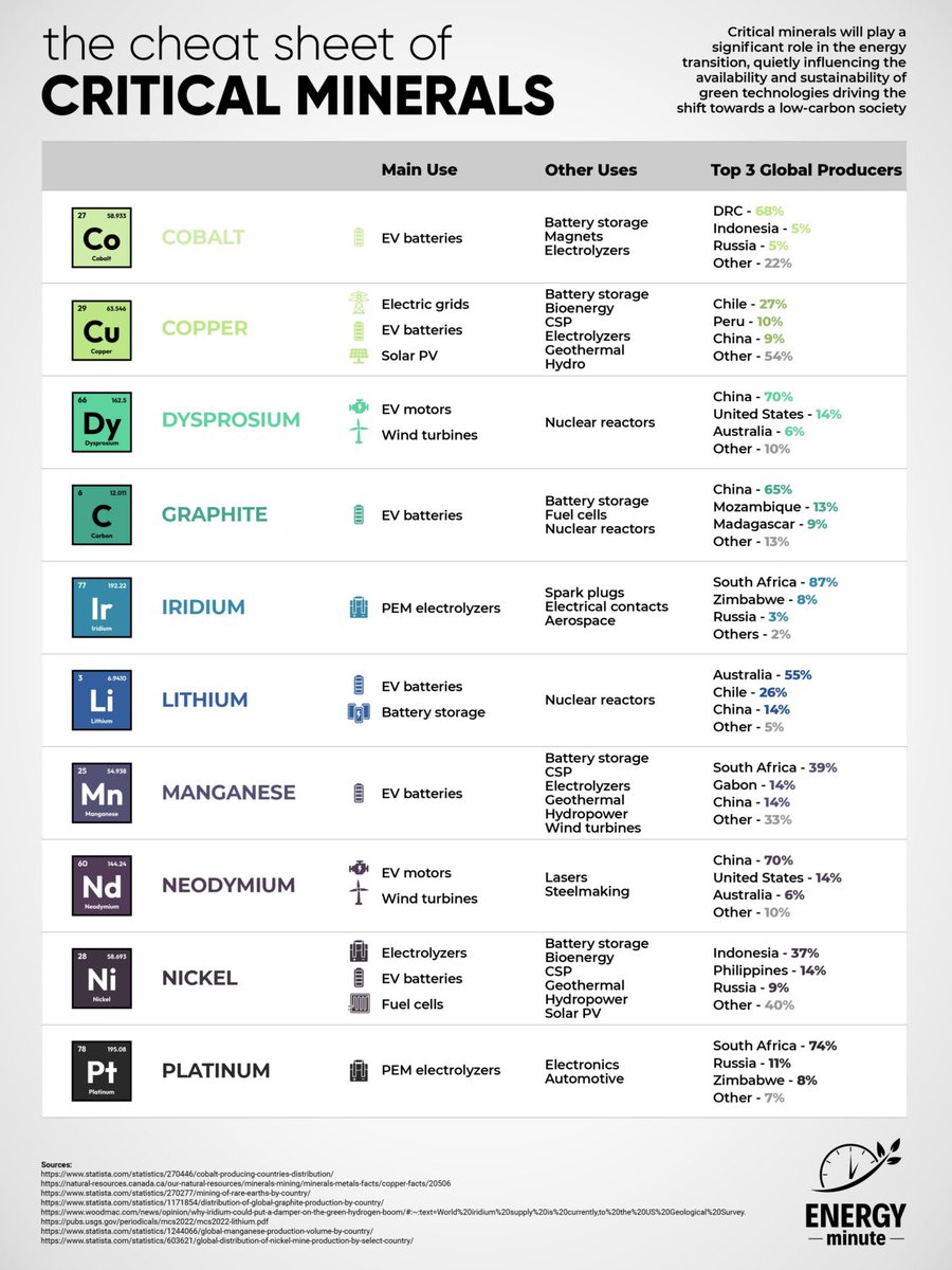 For people like me who are not critical mineral experts this cheat sheet is a gift.

Thanks <a href="/ENERGY_minute/">ENERGYminute</a>!