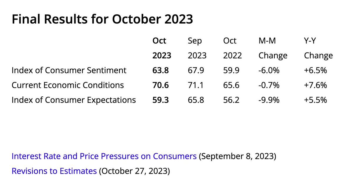 Employers slowed hiring in October, adding a modest 150,000 jobs, a sign that the labor market may be cooling but remains resilient despite high-interest rates.

Consumer Sentiment Plummets (chart)

#ConsumerCredit still an issue
#crypto market is setting up for some corrections