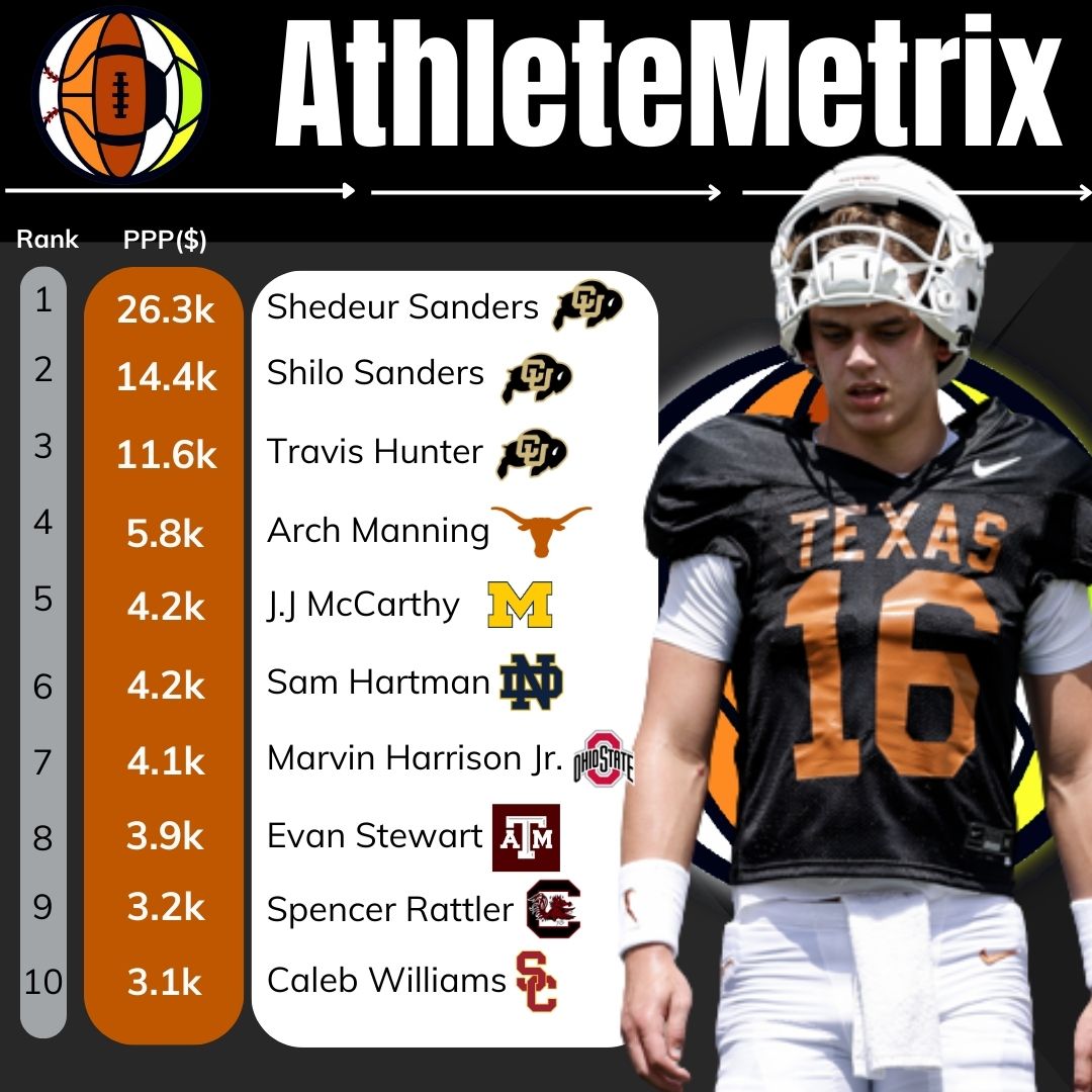 AthleteMetrix's tweet photo. Week 10 AthleteMetrix Top 10! Reach out to receive your athletes' unique NIL valuations! #nil #collegeathletics #SportsAnalytics https://t.co/O3zHcPaVKN
