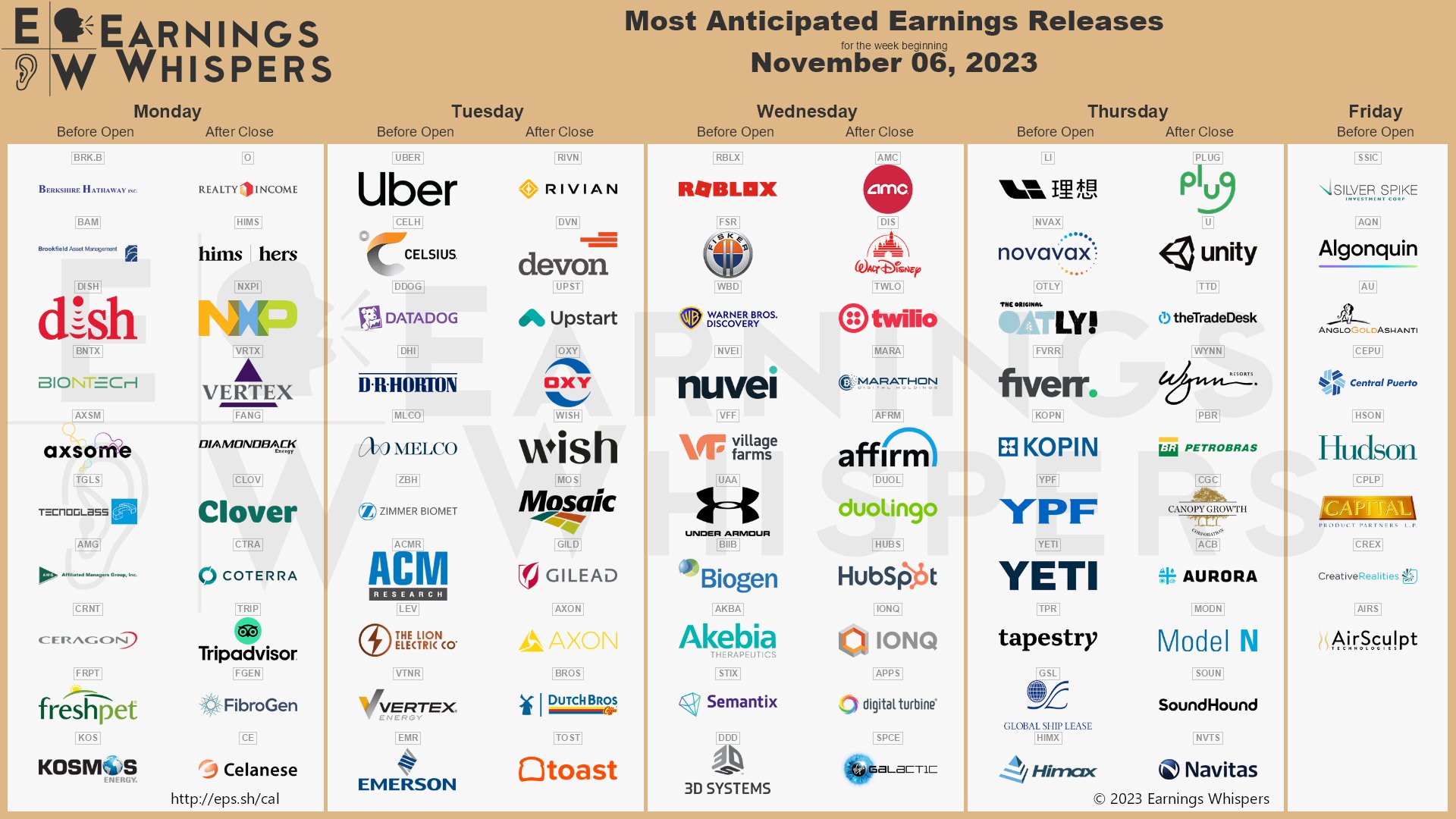 The most anticipated earnings releases for the week of November 6, 2023 are AMC Entertainment #AMC, Uber #UBER, Walt Disney #DIS, Celsius #CELH, Rivian Automotive #RIVN, Devon Energy #DVN, Plug Power #PLUG, Upstart #UPST, Twilio #TWLO, and Unity #U.