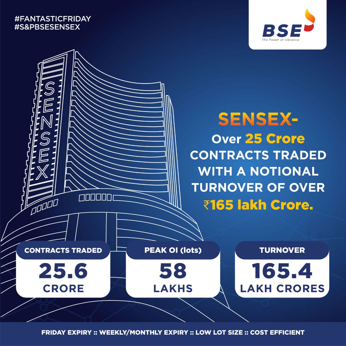 Over 25 Crore contracts traded with a notional turnover of over ₹ 165 lakh crore. A Big Thank You to all participants 🙏🏻 #Sensex #OptionsTrading #futurestrading #BSE #BSEIndia #FridayExpiry #FantasticFriday