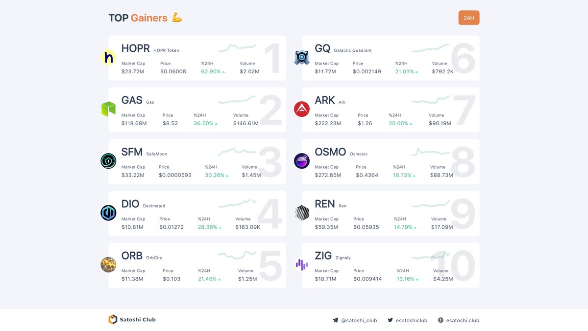 esatoshiclub's tweet image. 📈 Top 10 gainers in the last 24H

1. $HOPR - 62%
2. $GAS - 36%
3. $SFM - 30%
4. $DIO - 28%
5. $ORB - 21%
6. $GQ - 21% 
7. $ARK - 20%
8. $OSMO - 18%
9. $REN - 14%
10. $ZIG - 13%