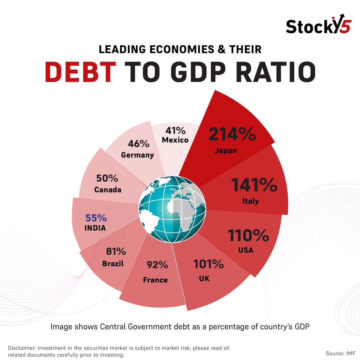Explore the Debt-to-GDP ratio in leading economies: What lies ahead for economic growth?

Let's discuss below.

#Stocky5 #Community #GDP #Marketbuzz #economic #growth