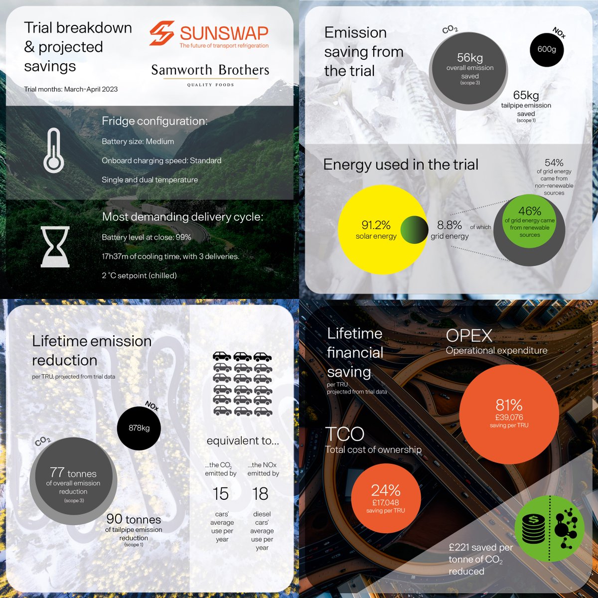 We continue our customer trial infographics with a visual summary of Samworth Brothers' trial data. We're keen as ever to help you understand Endurance's capability via configurations that suit a wide range of delivery cycles. See the full infographic: bit.ly/3QkpkA8