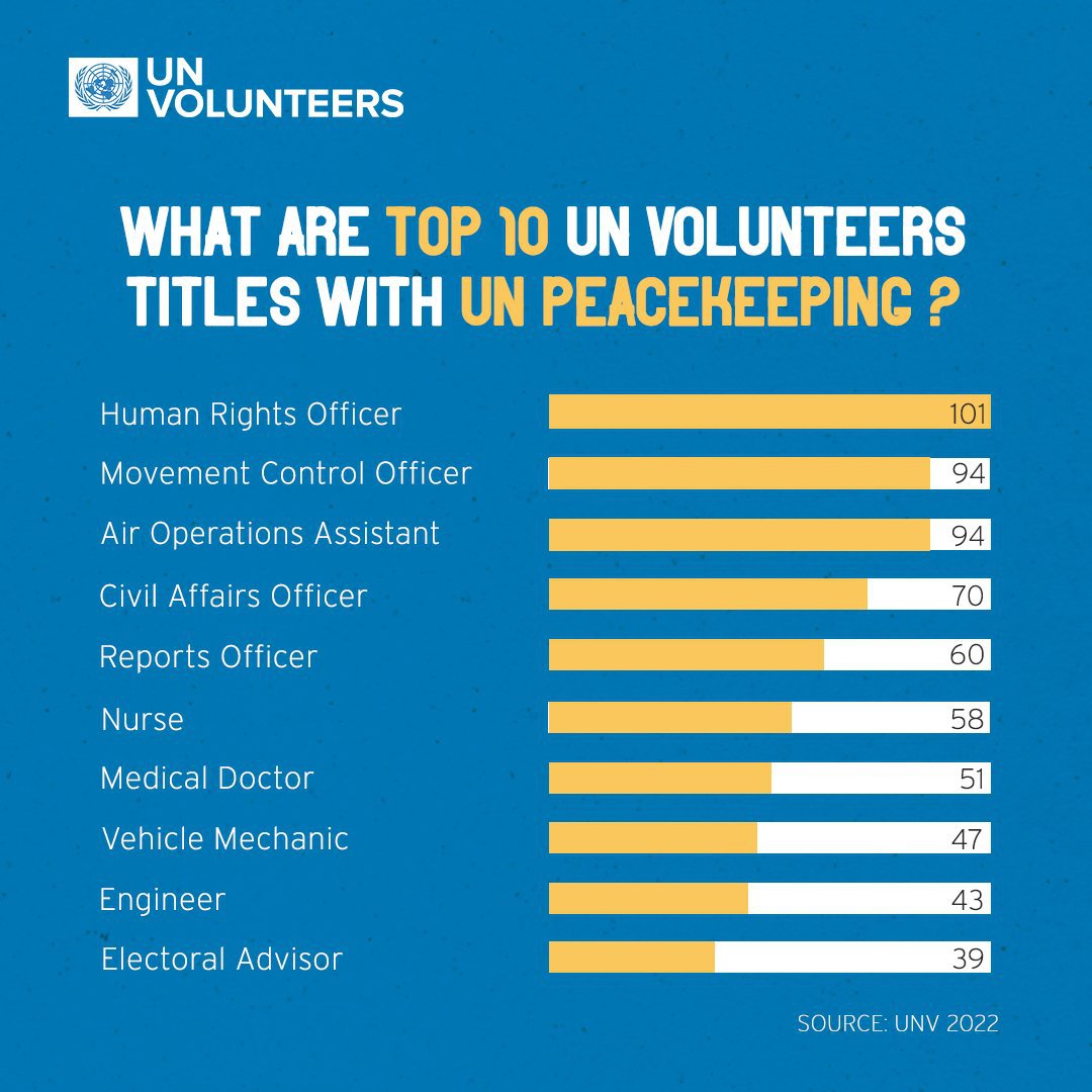 🤔 What do UN Volunteers in #peacekeeping do? 

No matter what, #PeaceBegins with you!