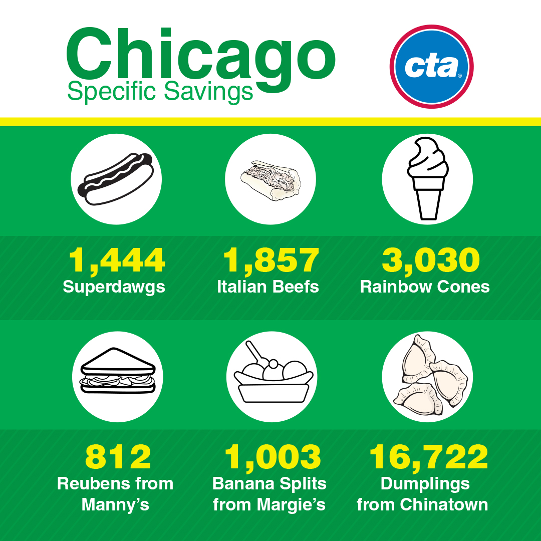 Chicagoans who choose to ride CTA instead of driving save an extra $14K a year, according to the latest report from APTA. Imagine all the great things you can get with that extra dough. 💰
ow.ly/RLCJ50Q2L7A
