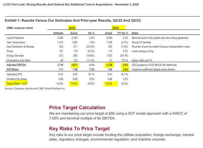 UprHand's tweet photo. CIBC on "Dividend King" - Enbridge $ENB
#utitlies
-Strong results
-75% of the financing for the natgas pipelines acquisition has been secured. More dilution or debt?!
-Div Payout 70% slightly lighter Y/Y even after latest hikes, sustainable.
-Price target still $56 😙
#utilities #renewables #natgas #COM