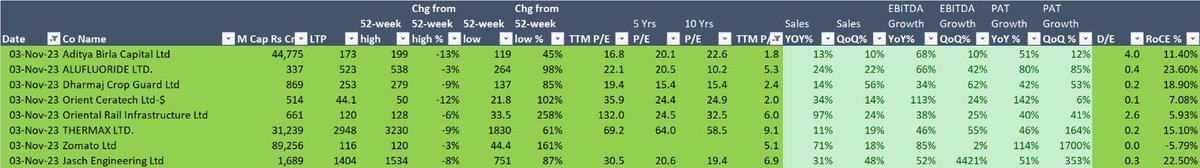 niteshrustagi's tweet photo. #results - Strong Nos - 3/11
#abcapital - Strong YOY & Good QOQ
#alufluoride - Strong YOY & QOQ
#dharmaj - Strong YOY & QOQ
#orientcer - Strong YOY & Good QOQ
#orientrail - Strong YOY & QOQ
#thermax - Strong YOY & QOQ
#zomato - Strong YOY & QOQ
#jash - Strong YOY & QOQ https://t.co/lZAsAprYXF