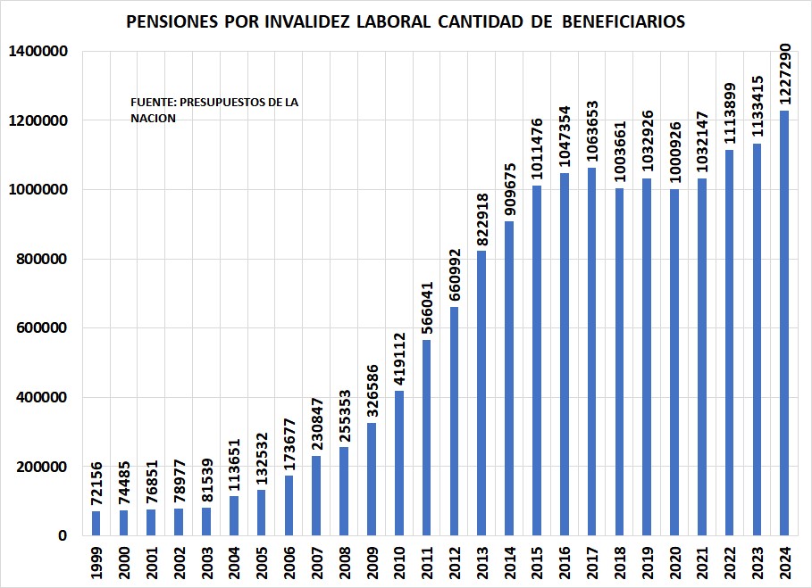 RCachanosky's tweet photo. Una persona que tiene el 76% de su cuerpo que no le permite trabajar y es indigente, tiene derecho a una pensión por invalidez laboral.
En 1999 había 72.156 beneficiarios de este plan. En el presupuesto 2024 figuran 1.227.290 beneficiarios.
Es decir, tenemos 1.155.134 inválidos más sin que se haya producido una guerra, un tsunami o un terremoto. 
Este programa tiene un costo anual de $ 1,6 billones
Si se ponen a revisar a los beneficiarios, van a encontrar varios que pueden correr los 5K