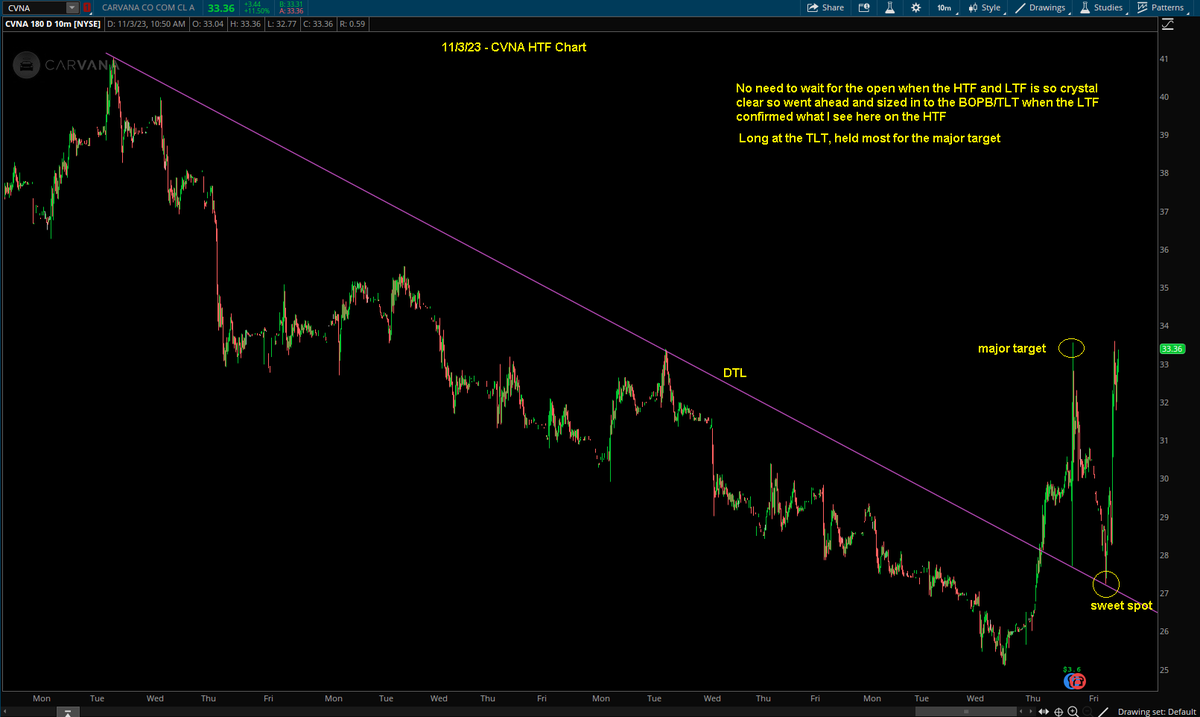Switterman's tweet photo. $CVNA - beautiful BOPB/TLT setup in the preM today (long)

#TLTLongSetupsWork
#BOPBLongSetupsWork https://t.co/7rBp1AcT2f