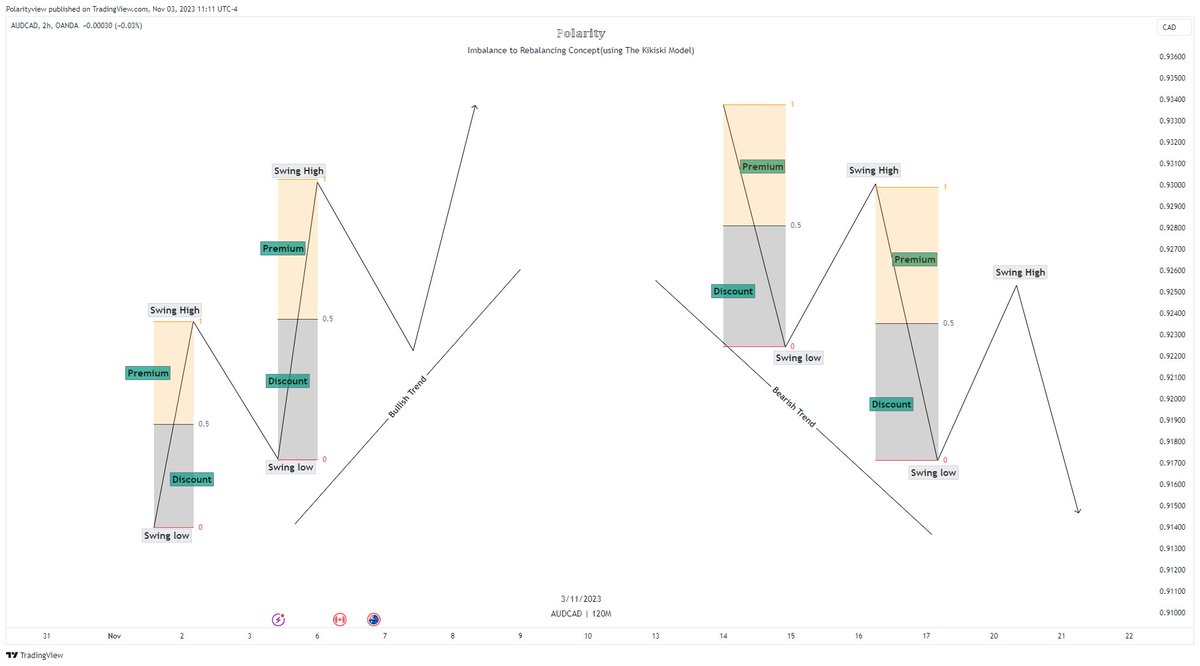 Elements to Market Structure and How to Determine Price Direction Many ...