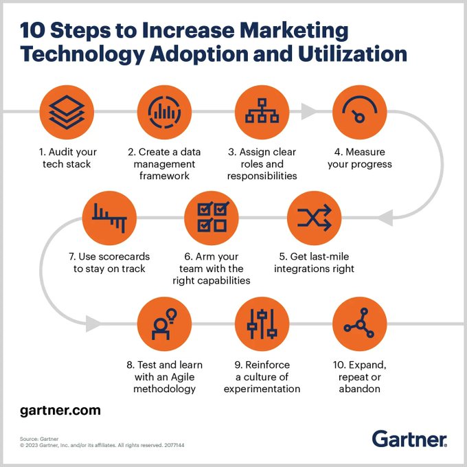 Marketing technology is a major line item in every CMO’s budget, but recent <a href="/Gartner/">Darja Gartner</a> research shows that only 42% of martech was being fully used. CMOs can’t afford inefficient use of that budget. 

Link gtnr.it/44tZWxe rt <a href="/antgrasso/">Antonio Grasso</a> #marketing #martech