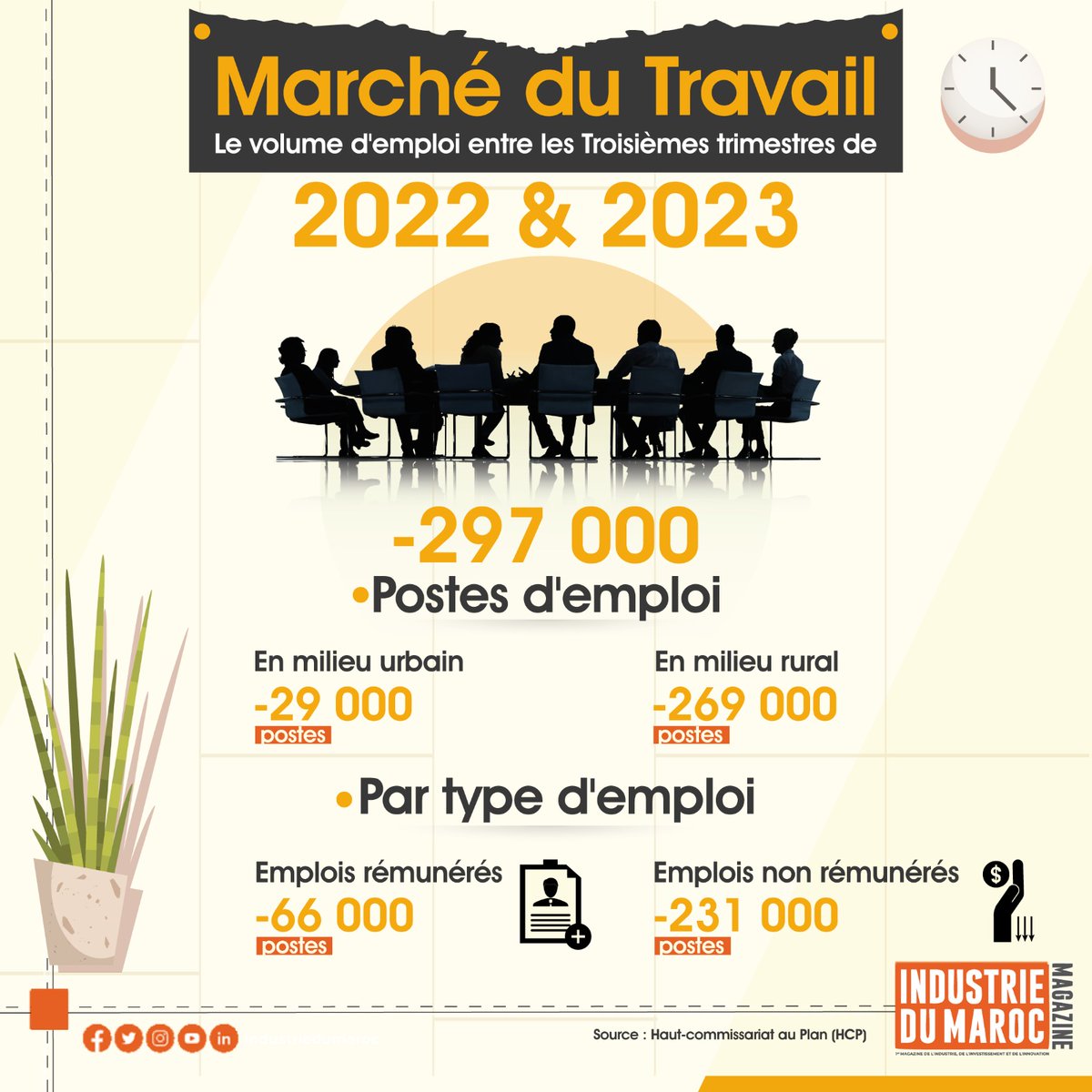 L’économie nationale a perdu 297.000 postes d’emploi entre le troisième trimestre de 2022 et celui de 2023, se décomposant en une diminution de 29.000 postes en milieu urbain et de 269.000 en milieu rural, selon le Haut-Commissariat au Plan (HCP).