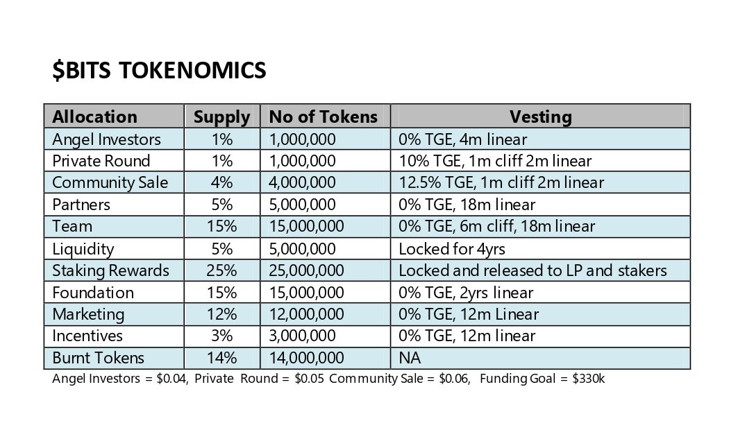 akurefirstson's tweet photo. 📍 Contract: 0x5f5f7ca63A9d2c5200BC03CA3335a975D8f771d9
📍Stake $BITS to invest in #BitStarter
📍 Participate in Governance
📍Earn rewards
📍Access Developer Tools 

Check Full Tokenmics and Vesting schedule on image attached below https://t.co/i52Xao5x0w