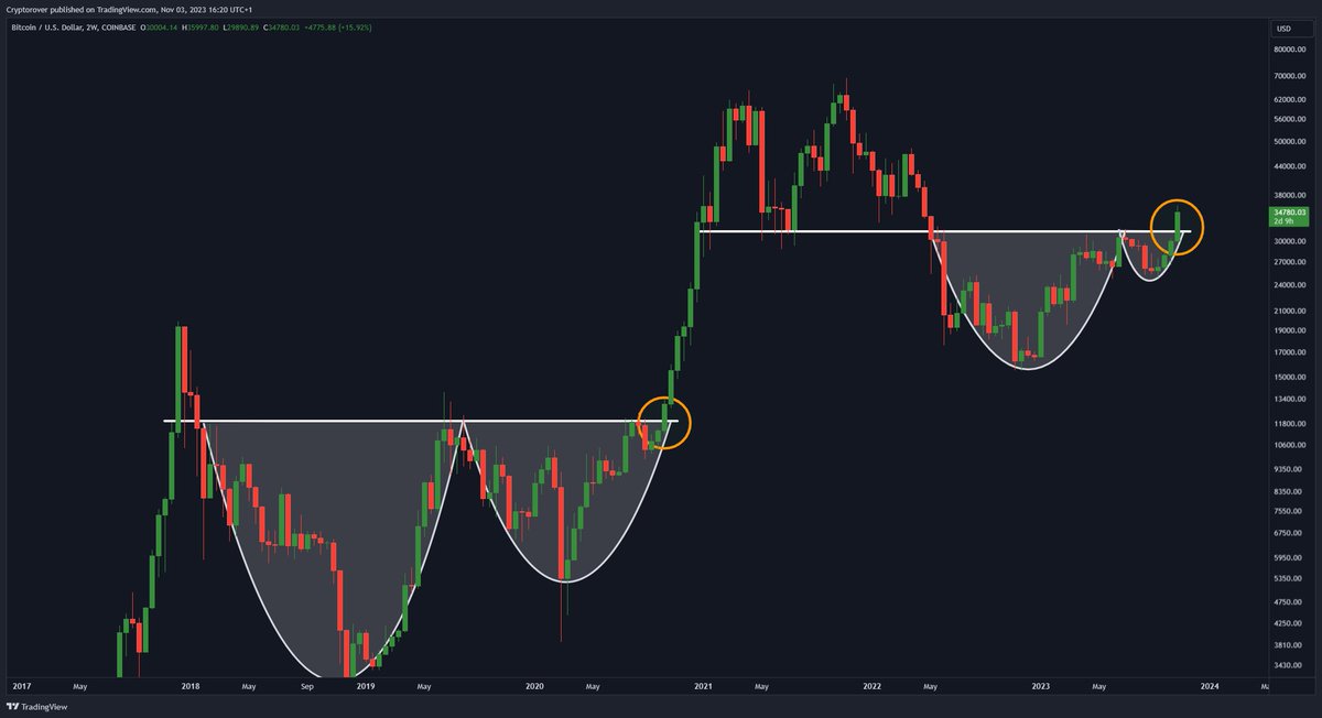This #Bitcoin breakout is just getting started! 🚀
