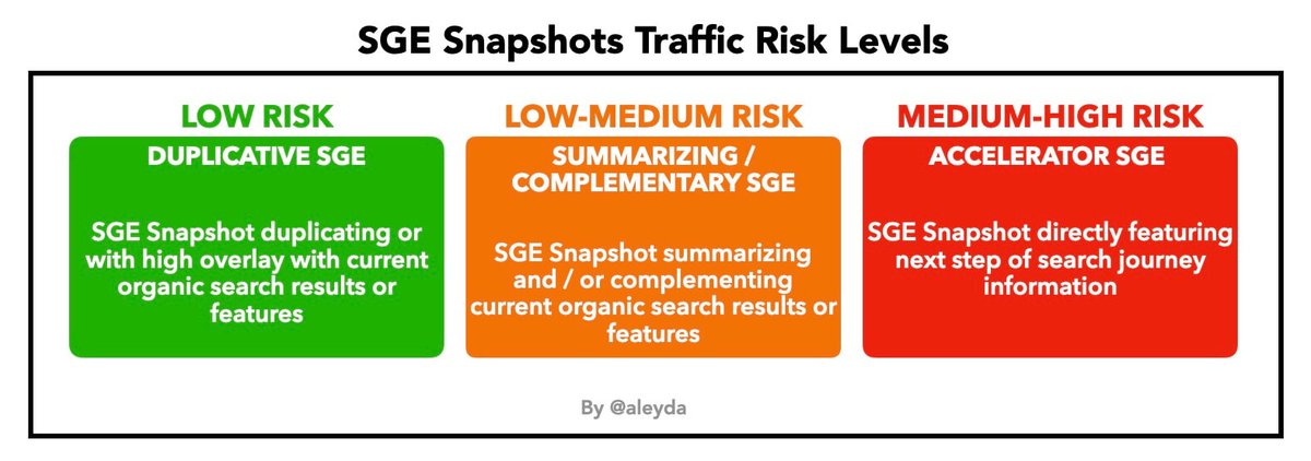 The 3 Main Types of Google SGE Snapshots &amp; Their Level of Traffic Risk 👀

* Duplicative SGE: Low Risk
* Summarizing/Complementary SGE: Low-Medium Risk 
* Accelerator SGE: Medium-High Risk 

Learn all about them (and what to do) in my post w/ examples 👇

aleydasolis.com/en/search-engi…