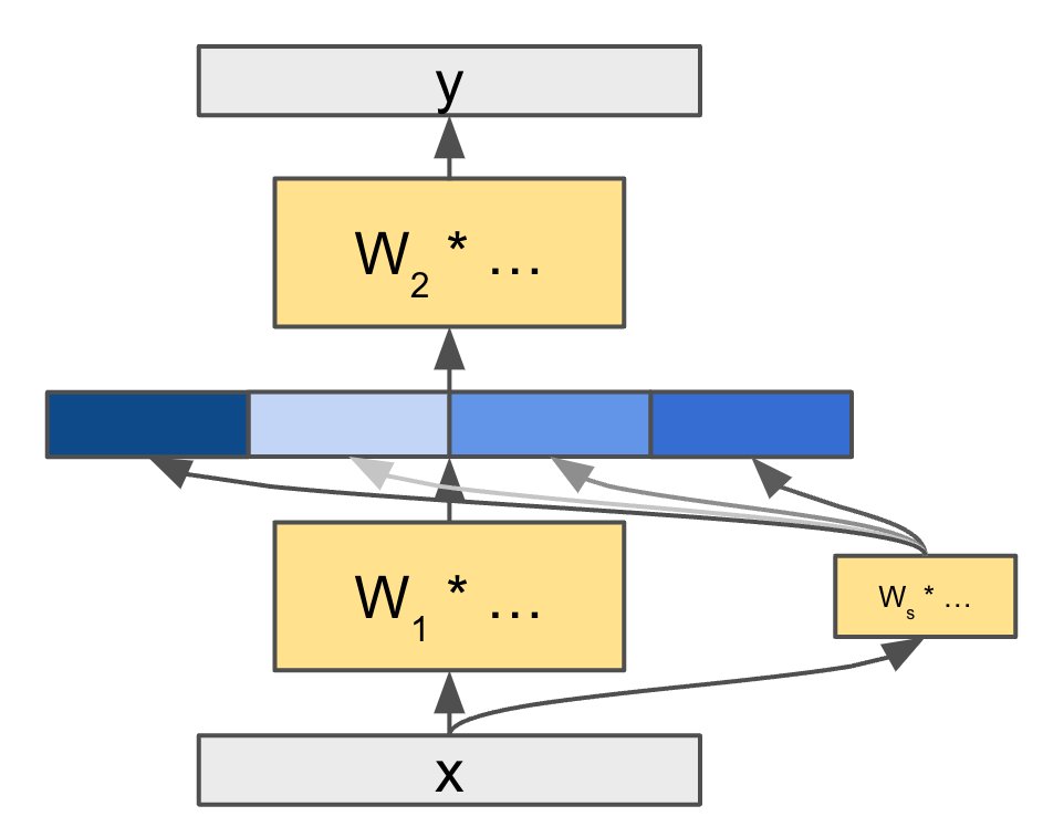 We are happy to announce that our paper 'Approximating Two-Layer Feedforward Networks for Efficient Transformers' got accepted to EMNLP Findings. With our improved MoE Transformers, we can match the performance of parameter-matched dense models.