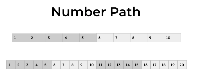 Using Number Paths in TK-1 helps build numeracy skills. #MathReps #EduProtocols #iteachmath #elemmathchat #WeAreCUE nowatechie.com/2023/11/03/num…