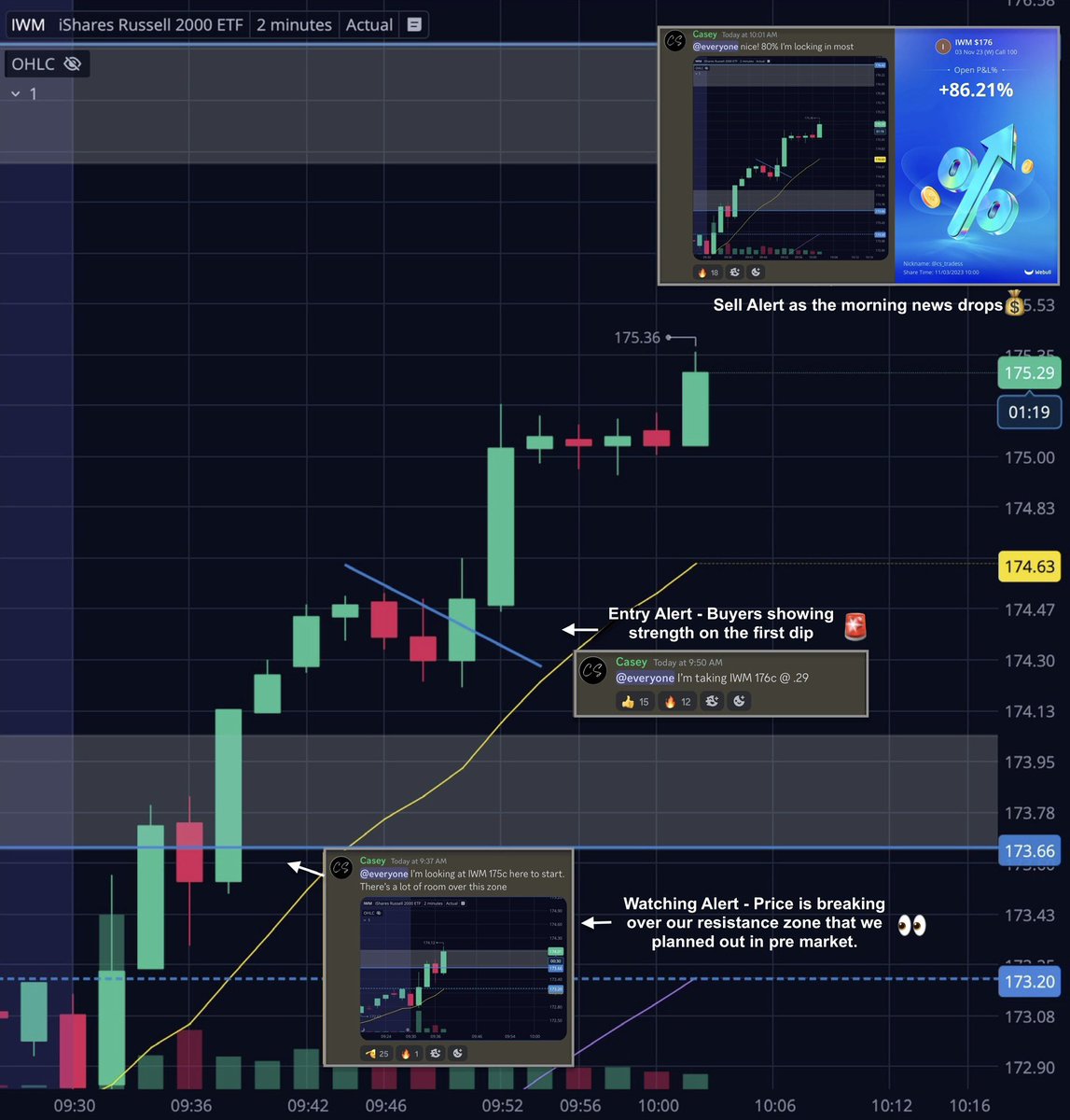 Team2Trading's tweet photo. Clean move on a lot of names this morning. My focus was on $IWM

Once again checked all the boxes that I point out daily 👇

Above Previous Day High ✅
Above Pre Market High ✅
Breaking over resistance ✅
2 minute strategy ✅

I’m making this too simple for you guys 🤙 https://t.co/pOjqVPzTHt