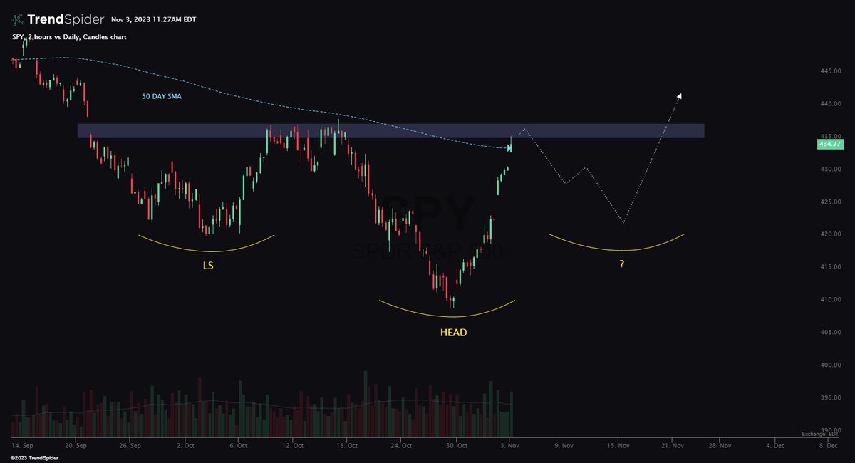$SPY If we see a pullback next week, keep an eye on the $420 area to hold for a potential right shoulder. 👀