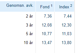 Levadrommen's tweet photo. Är du i behov av utdelning? Varför inte göra det enklare? Klarar du dig på 3,5% i direktavkastning? 

Handelsbanken Global Index Criteria (B1 SEK)

https://t.co/iisgjcfwEI

#finanstwitter #fond #fonder #indexfond #utdelning https://t.co/ZFuDaWh3HS