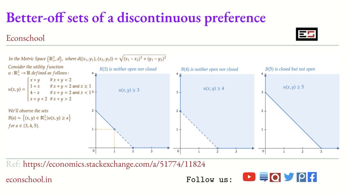 amit_k_goyal's tweet photo. We will observe the better-off sets of a consumer with discontinuous preferences here and see whether these sets are open or closed.
Ref: https://t.co/XLHCCAGkcL
#economics
#mathematics https://t.co/LysSW8jnwF