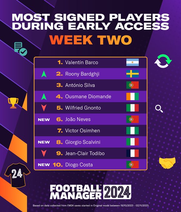 A graphic that shows the top 10 most signed players in Week Two of FM24 Early Access.

1. Valentín Barco
2. Roony Bardghji 
3. António Silva 
4. Ousmane Diomande 
5. Wilfried Gnonto 
6. João Neves 
7. Victor Osimhen 
8. Giorgio Scalvini
9. Jean-Clair Todibo 
10. Diogo Costa 