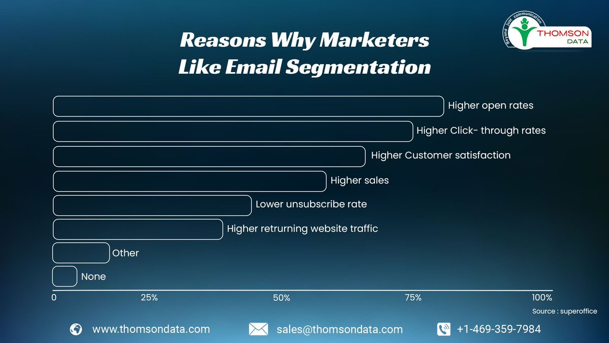 thomsondata's tweet image. Email segmentation is the key to success for Marketers.
#emailmarketing #emailsegmentation #marketing #emailcampaign #ROI #sales #thomsondata