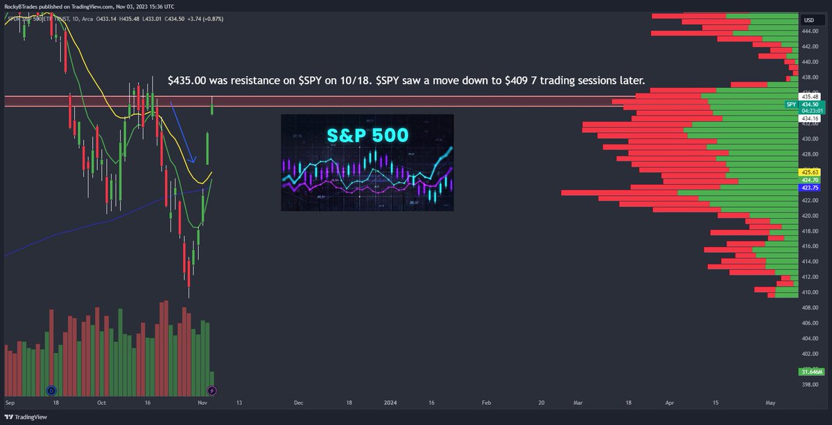 ivincentdelisi's tweet image. $SPY if there's a spot to short, it might be here at this $435.00 level.

A small pullback to perhaps $430.00 in the coming days wouldn't be shocking.

I would suspect some mean reversion given this explosive move we've had this week.