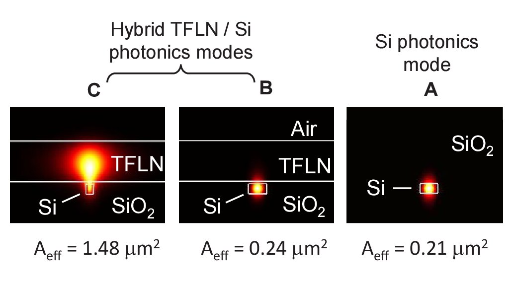 OpticaPubsGroup's tweet photo. In #OPG_OpticaQ, researchers at @UCSanDiego have integrated lithium niobate pulse generators and silicon microring resonators on the same chip to produce a biphoton pair source that cannot be achieved with either material alone. https://t.co/ekB4xQi0rC https://t.co/tafhlF6Kzd