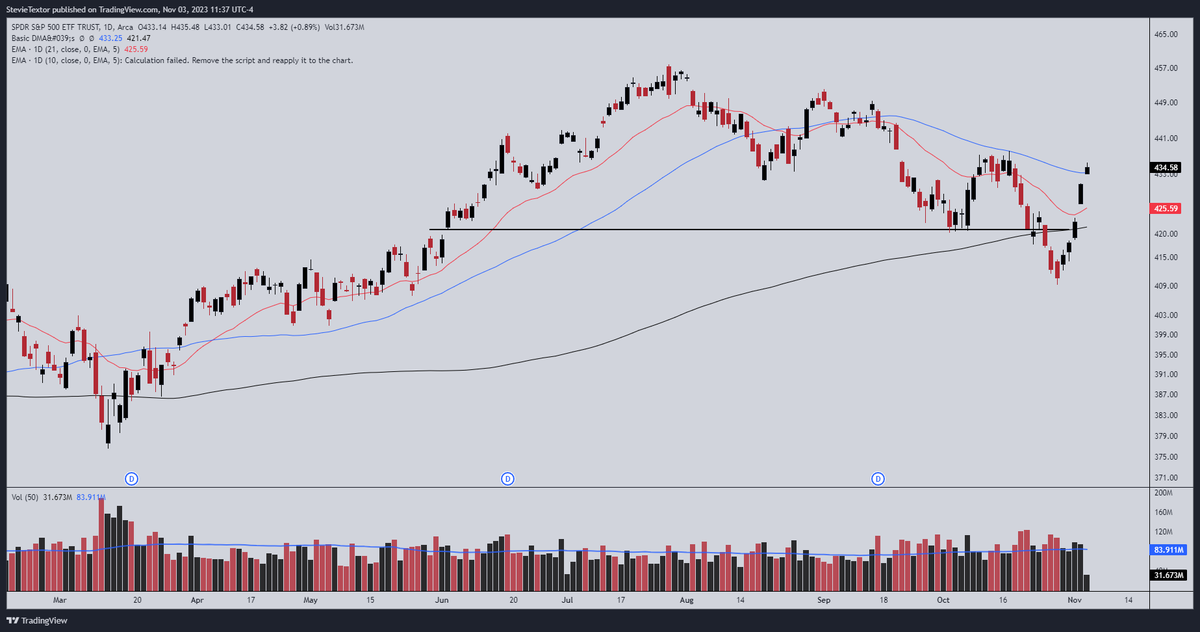 suplexgambit's tweet photo. Reclaimed the 50day. $QQQ $SPY https://t.co/fue6toWEWS