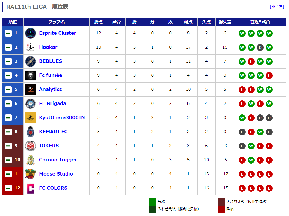 RAL_KohoKikaku's tweet photo. RAL11th 
順位速報

LIGA
@ClusterEsprite が4連勝で首位を奪取‼️
今大会は順調な滑り出しです🔥
COPA RALで上位だったチームがリーグ戦の上位に立つ流れですね🧐

SEGUNDA
@breaktime___ が首位に立つ‼️
このままの勢いを保てるか⁉️

https://t.co/752Ty4VAT6

#RAL #FC24 #Clubs https://t.co/6OtvCp22JC