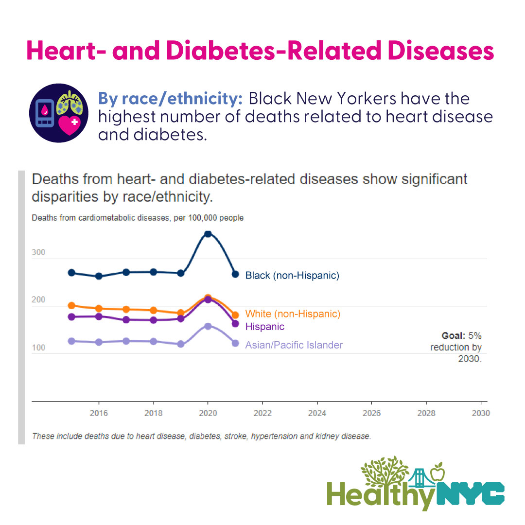 Black New Yorkers have the highest rate of deaths related to heart disease and diabetes. We're working on a coordinated strategy to address these chronic conditions, bring disparities down and increase life expectancy: nyc.gov/healthynyc #HealthyNYC