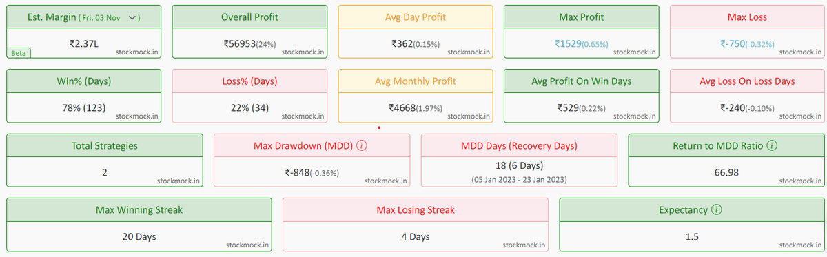 saketh1998's tweet photo. In this video I have shared a frame work to Build High Expectancy Systems and How to Automate them for Free.

https://t.co/JrEWjT6RjU

The current system is a Low Risk Low Reward system in Nifty which comes with the following

Expected Return: 24% (2 per month)
Probability of Profit: Approx 80%
Expectancy: 1.5
Return to MDD: 67

I have personally automated and use the system built on similar frameworks regularly from the past 2 months. 

Please Like and Retweet incase if you find this Valuable