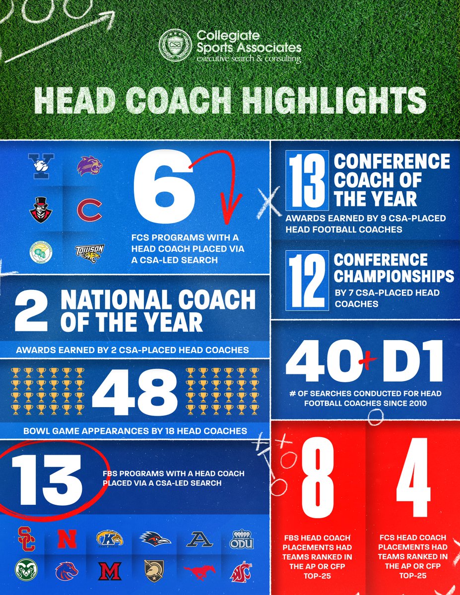 CSA_Search's tweet photo. Taking a moment to highlight the accomplishments of our Head Football Coach placements - a pretty impressive group at both the FBS and FCS levels! π
Cheering on all our athletics leaders as we head into the final weeks of the regular season. π
#CSASearch #CSAPlacements https://t.co/AJoKnjlut7
