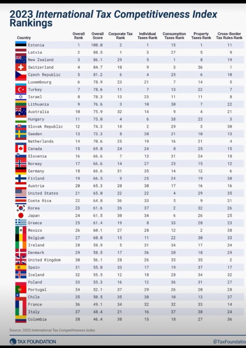 Türkiye ranks 7th on the 2023 International Tax Competitiveness Index. The index measures the extent to which a country’s tax system adheres to two important aspects of tax policy: competitiveness and neutrality. 

Türkiye, 2023 Uluslararası Vergi Rekabeti Endeksi’nde 38 OECD