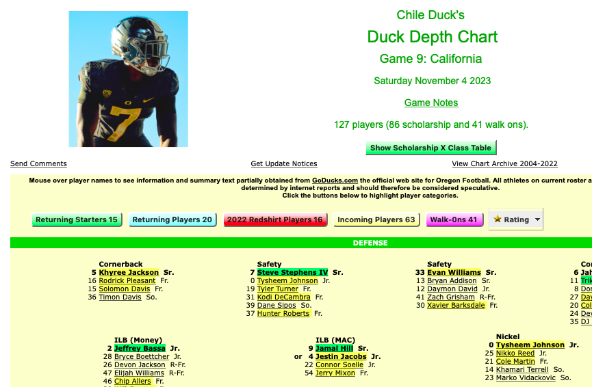 chileduck's tweet photo. Game 9 depth chart is ready for the Cal game. GO DUCKS.   https://t.co/hwVU8Z8ByA https://t.co/phJyPHpbkz