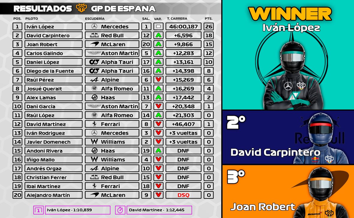 CampeonatosMGP's tweet photo. 🟠 #MGP4 ESPAÑA
🏁 Resultados
🥇 @IvanLopezz94
🥈 @Corrrpa
🥉 @LLamb0
🏆 Clasificación
👤 Individual
🥇 @IvanLopezz94
🥈 Carlos Galindo
🥉 @Corrrpa
👥 Equipos
🥇Mercedes
🥈Aston Martin
🥉Red Bull
🔜 GP DE HUNGRÍA SPRINT 🇭🇺 https://t.co/M95PS5yc4f