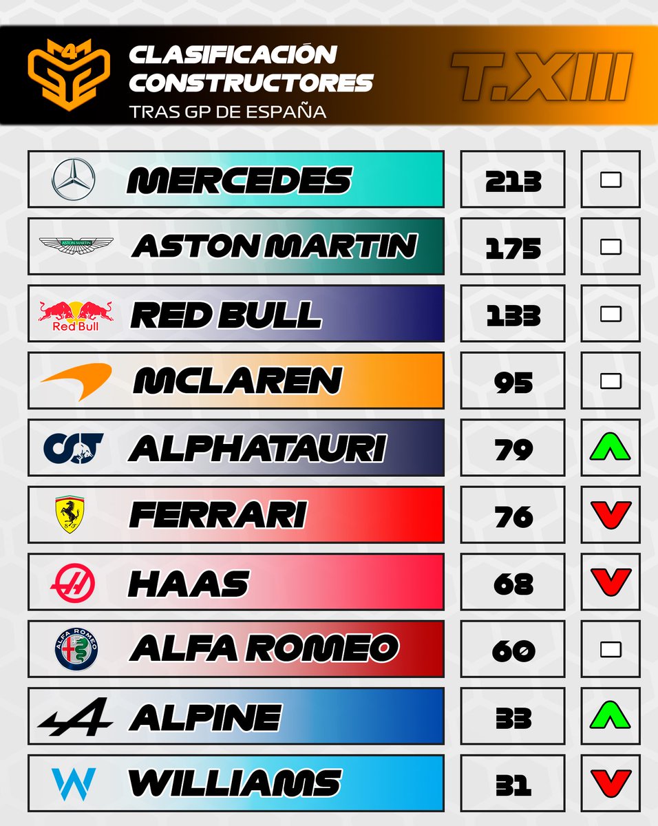 CampeonatosMGP's tweet photo. 🟠 #MGP4 ESPAÑA
🏁 Resultados
🥇 @IvanLopezz94
🥈 @Corrrpa
🥉 @LLamb0
🏆 Clasificación
👤 Individual
🥇 @IvanLopezz94
🥈 Carlos Galindo
🥉 @Corrrpa
👥 Equipos
🥇Mercedes
🥈Aston Martin
🥉Red Bull
🔜 GP DE HUNGRÍA SPRINT 🇭🇺 https://t.co/M95PS5yc4f