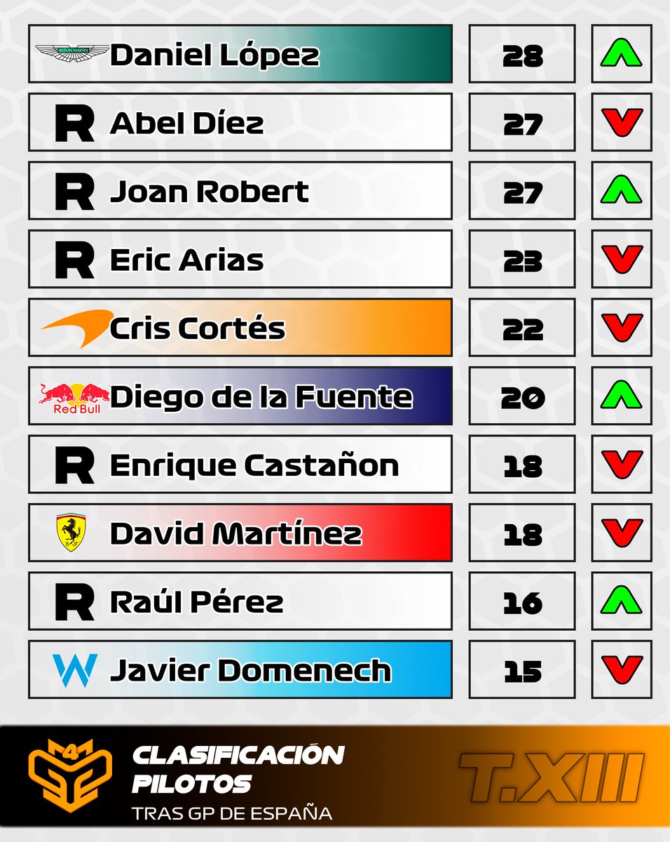 CampeonatosMGP's tweet photo. 🟠 #MGP4 ESPAÑA
🏁 Resultados
🥇 @IvanLopezz94
🥈 @Corrrpa
🥉 @LLamb0
🏆 Clasificación
👤 Individual
🥇 @IvanLopezz94
🥈 Carlos Galindo
🥉 @Corrrpa
👥 Equipos
🥇Mercedes
🥈Aston Martin
🥉Red Bull
🔜 GP DE HUNGRÍA SPRINT 🇭🇺 https://t.co/M95PS5yc4f