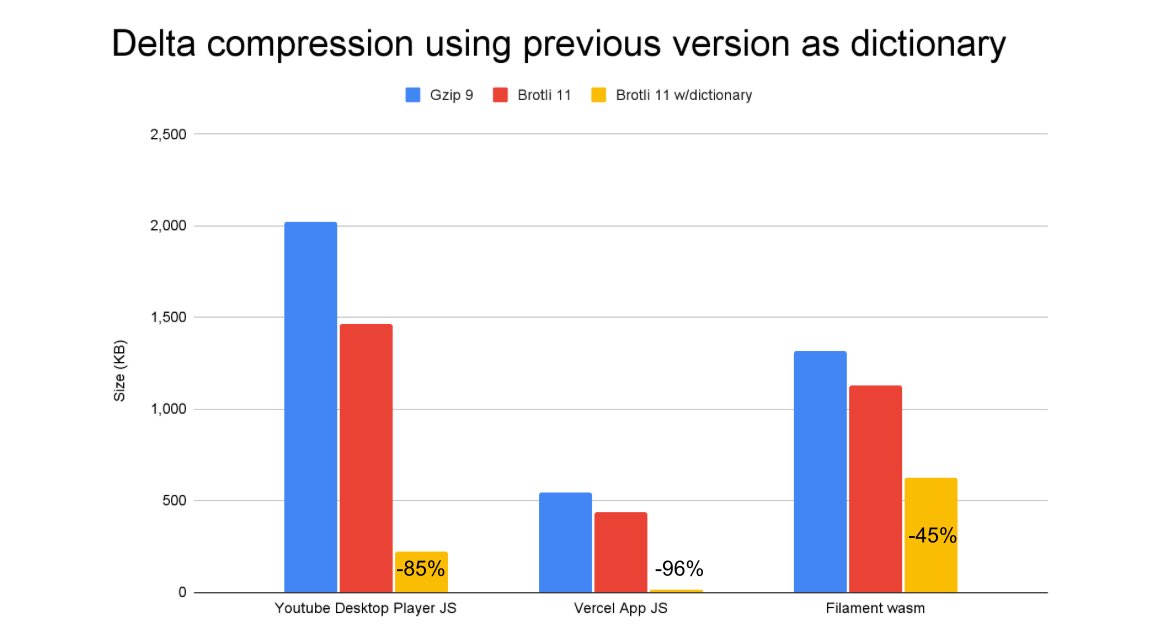 screenspan's tweet image. WOW: Compression Dictionaries look like they’ll have a HUGE impact on the amount of data we send on websites, which will mean much less energy consumption. @patmeenan #perfnow #sustainableweb useasdictionary.com